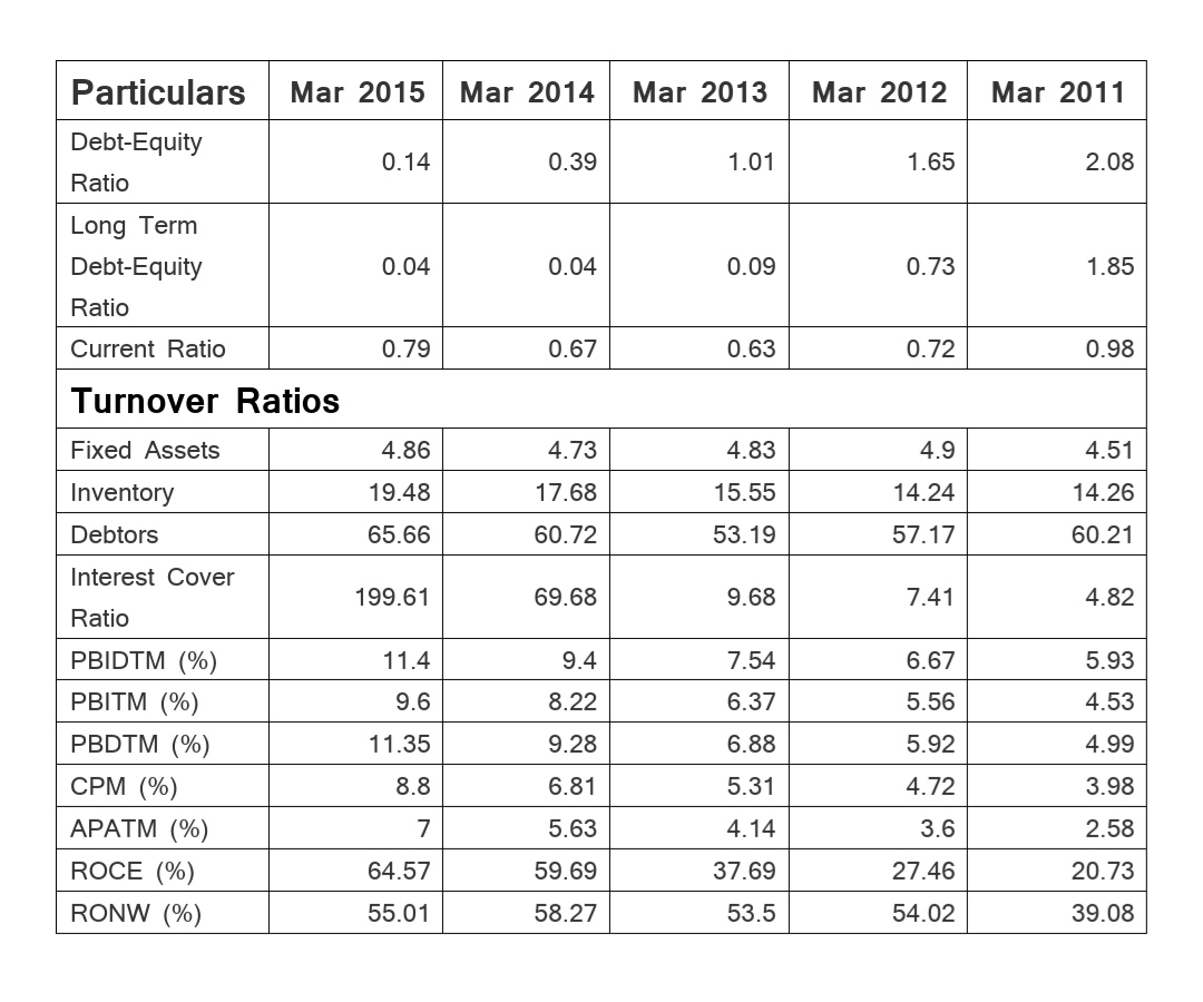 Accounting Ratios for Sto Accounting Ratios for Sto