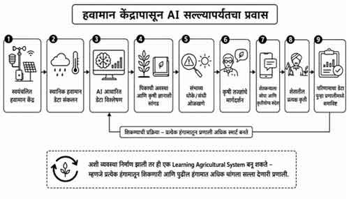  Agricultural Technology